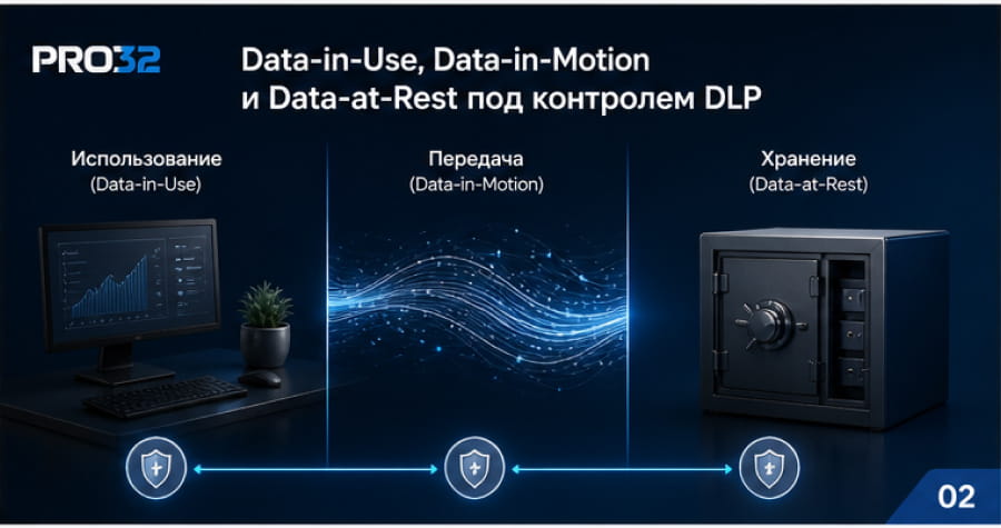 DLP контролирует данные в использовании, при передаче и в хранении: рабочее устройство, поток данных и защищенное хранилище