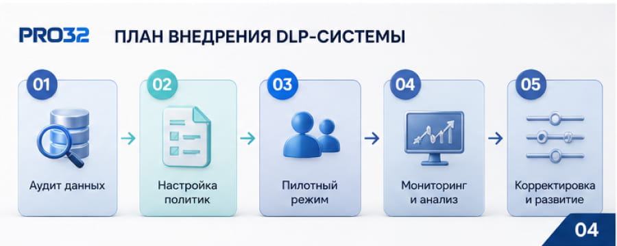 Пошаговый план внедрения DLP-системы: аудит данных, настройка политик, пилотный режим, мониторинг и корректировка