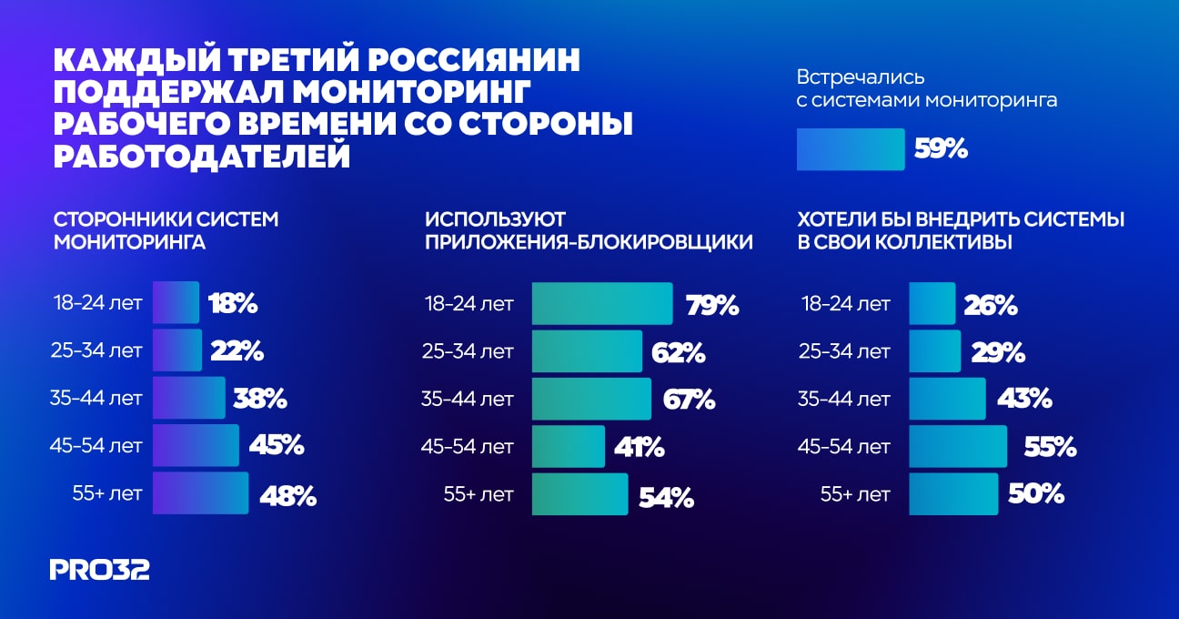 Каждый третий россиянин поддержал мониторинг рабочего времени со стороны  работодателей